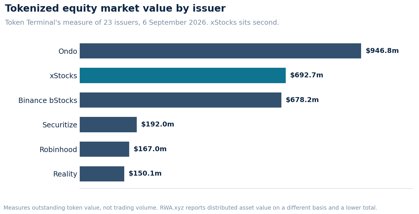 Bar chart of tokenized equity market value by issuer on Token Terminal's measure, 6 September 2026, showing Ondo at $946.8 million, xStocks second at $692.7 million and Binance bStocks third at $678.2 million.