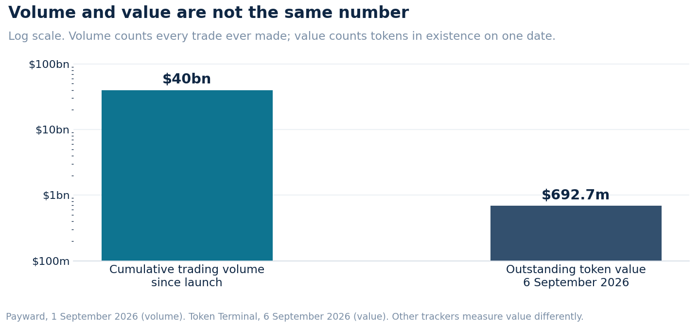 Column chart contrasting xStocks cumulative trading volume of $40 billion with $692.7 million of outstanding token value on Token Terminal's 6 September 2026 measure, on a logarithmic scale.