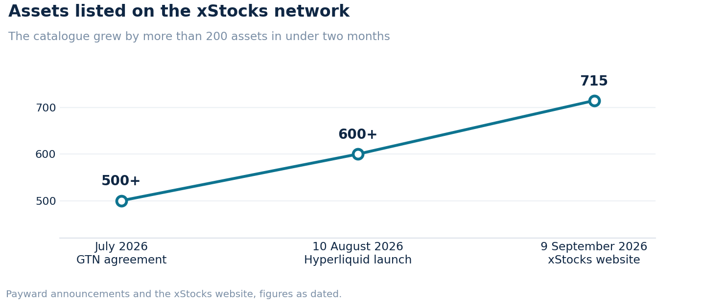 Line chart showing assets listed on the xStocks network rising from more than 500 in July 2026 to 715 by 9 September 2026.