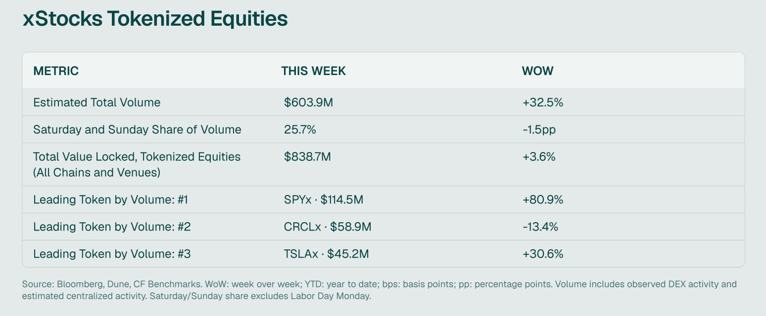 Table of xStocks weekly trading metrics for the week of 8 September 2026, showing estimated total volume of $603.9 million and SPYx as the leading token by volume.