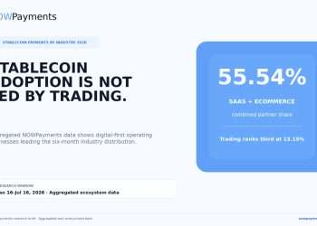 Stablecoins Are Quietly Becoming Business Infrastructure, NOWPayments Data Shows